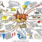 Time Management Mind Map
