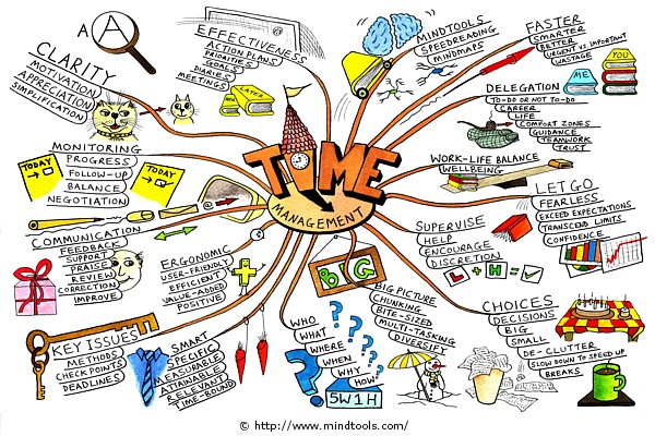 Time Management Mind Map