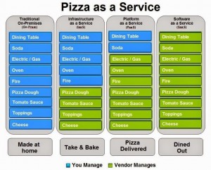 The Cloud...explained in pizza terms