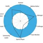 Wheel of Life work:life balance