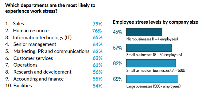 Workplace stress