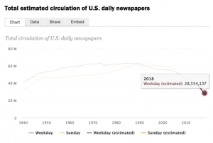 US newspaper sales